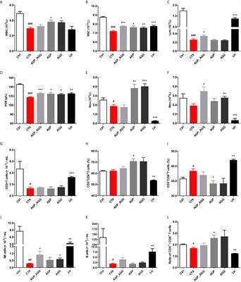 The Synergistic Effects of Polysaccharides and Ginsenosides From American Ginseng (Panax quinquefolius L.) Ameliorating Cyclophosphamide-Induced Intestinal Immune Disorders and Gut Barrier Dysfunctions Based on Microbiome-Metabolomics Analysis